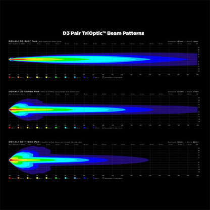 D3 trioptic beam pattern chart for Denali D3 pair LED light pods